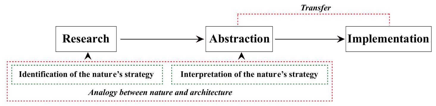 Figure 9. The three steps and two transitions of biomimetic design process: the selection of a biological role model, the translation of biological principles to design contexts and the implementation of a biomimetic application.  Figure 9. The three steps and two transitions of biomimetic design process: the selection of a biological  Pohl and Nachtigall identified the theory of cognition to biomimetic design process (Figure 9), signified this in three steps: Research — Abstraction + Implementation [38]. The most difficult steps for architects are ‘research’—where one needs to find the most suitable biological role model to solve the design problem and ‘abstraction’—where one needs to understand and translate biological principles into the architectural design context. The implementation phase relates to the use of existing design techniques, material selection and technology of the domain to achieve the best results of biomimetic application [74]. 
