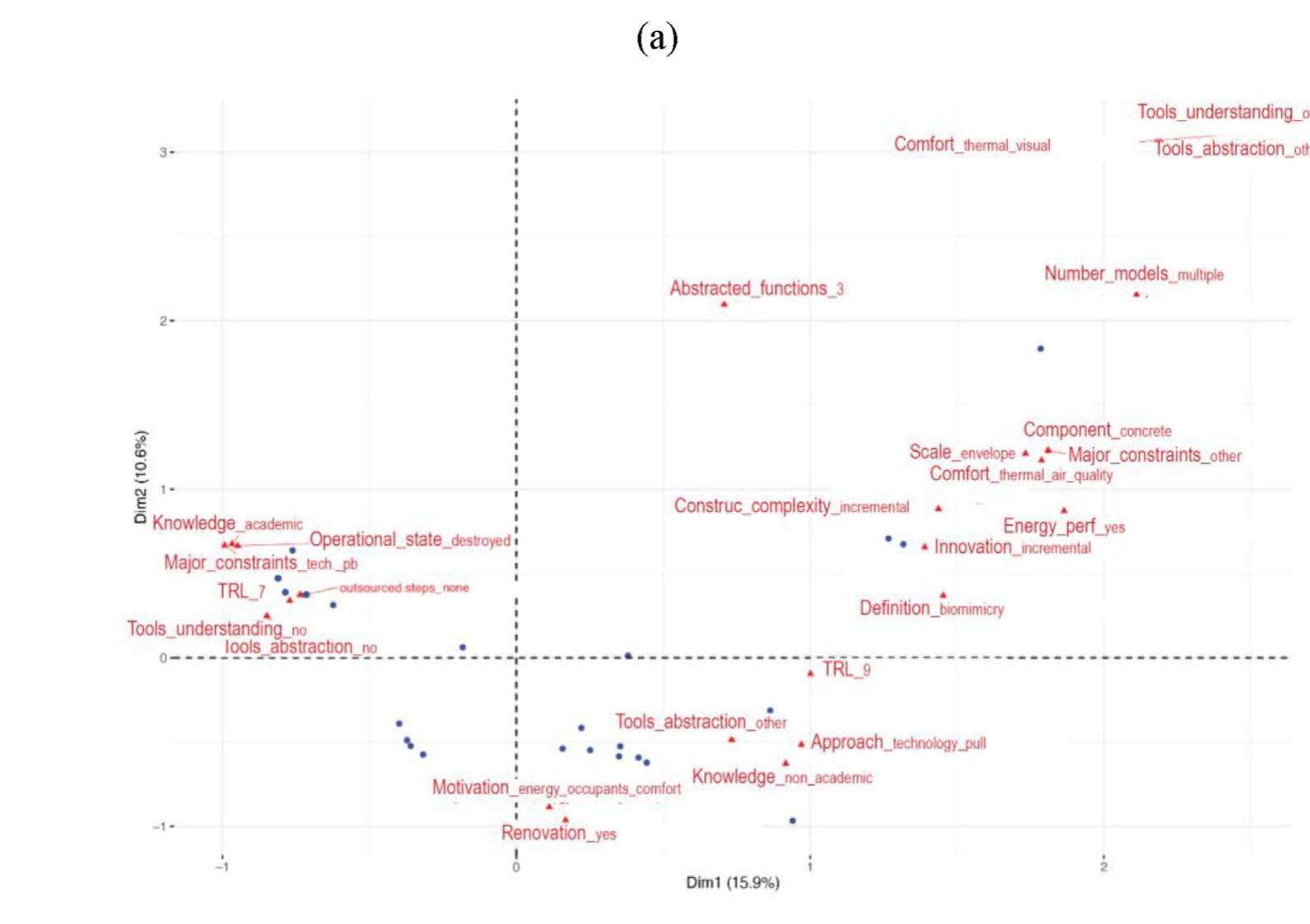 ig. 3. MCA maps of all Bio-BS (blue points) and the 30 parameters (red triangles) (a) with the name of the Bio-BS, (b) with the name of the variables. All studied Bio-BS can b ummarized in multidimensional spaces: each dimension stands for different variables describing the individuals. The first two dimensions, with here a total eigenvalue « 6.4%, can be considered representative of the correlations between the variables of the dataset. See supplementary data B. MCA Analysis for structuring variable ontributing to these dimensions. (For interpretation of the references to colour in this figure legend, the reader is referred to the web version of this article.). Credits: CC-B A Tessa Hubert 