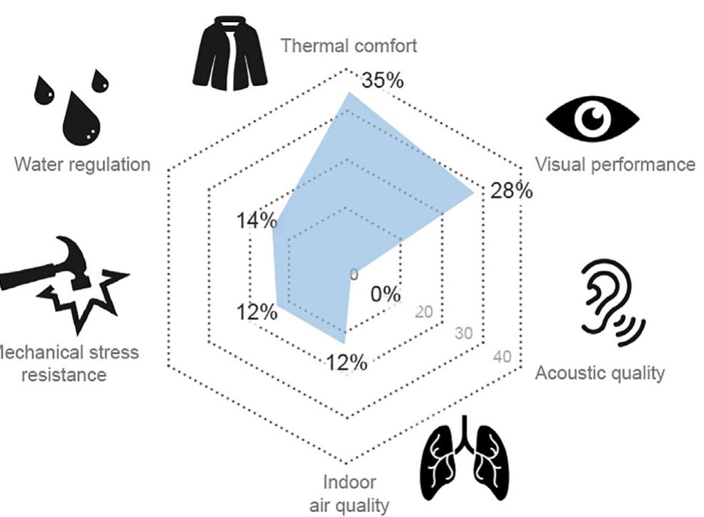 Fig. 8. Distribution of the Bio-BS according to the comfort. Credits: CC-BY-SA Estelle Cruz  Fig. 7. Distribution of the function of regulation of the 19 Bio-BS according to the number of environmental factors regulated. Credits: CC-BY-SA Tessa Hubert 