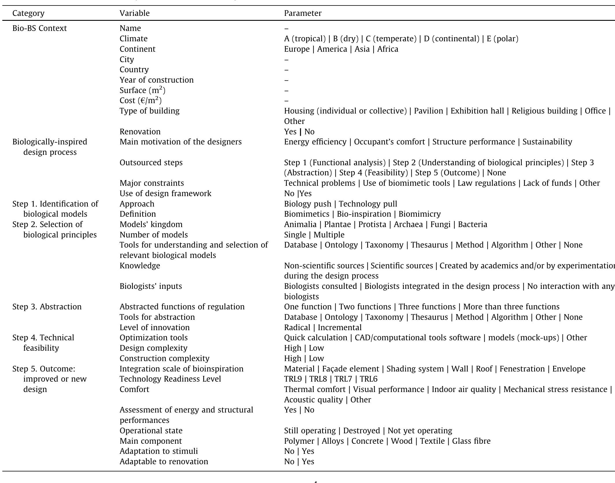 Full overview of the variables of analysis clustered in seven categories.  Table 1 
