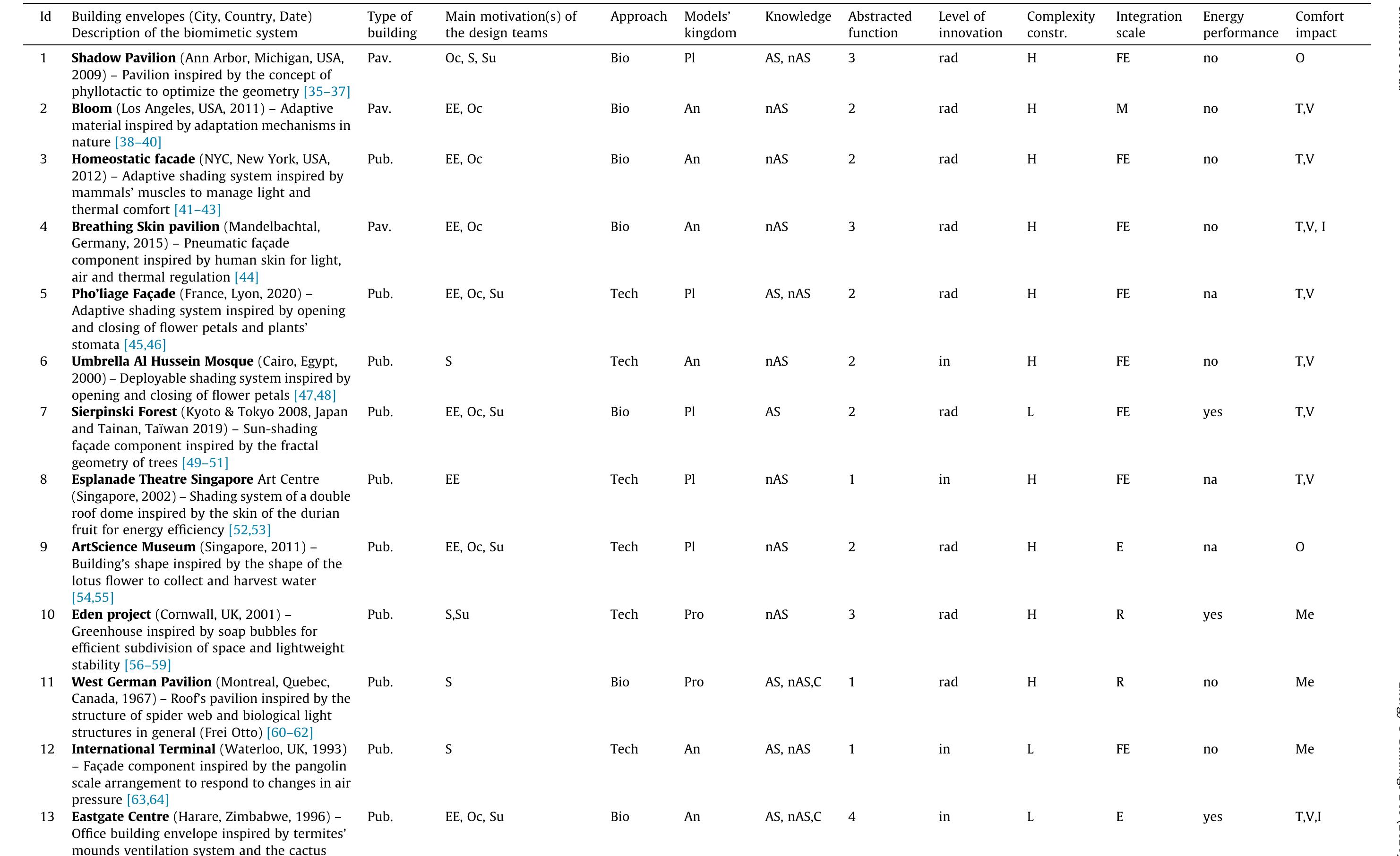 full overview of the thirty Bio-BS comparative information collected from literature and interviews. Type of building: Public Building (Pub.), Housing (H), Pavilion (Pav.) - Main motivation(s) of the design teams: Energ\ EE), Occupant’s comfort (Oc), Structure performance (S), Sustainability (Su) - Approach: Biology push (Bio), Technology pull (Tech) - Models kingdoms: Animalia (An), Plantae (PI), Protista (Pr), Archaea (Ar), Fungi (Fun), Bac Level of scientific knowledge: Non-academic sources (nAS),academic sources (AS) , Created by academics and/or by experimentation during the design process (C) - Abstracted functions: 1 to more than 3 - Level of ir Radical (Rad), Incremental (In) - Construction complexity: High (H), Low (L) - Integration scale: Material (M), Facade element (FE), Roof (R), Envelope (E) - Assessment of energy performance: yes, no, na - Contribution building challenges: Thermal comfort (T), Visual performance (V), Indoor air quality (1), Mechanical stress resistance (Me), Acoustic quality (A), Other (O). Mentions ‘na’ means not available where the authors could not inswer with certainty. 