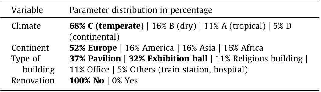 Variables distribution of category Context for the 19 Bio-BS.  4. Results 