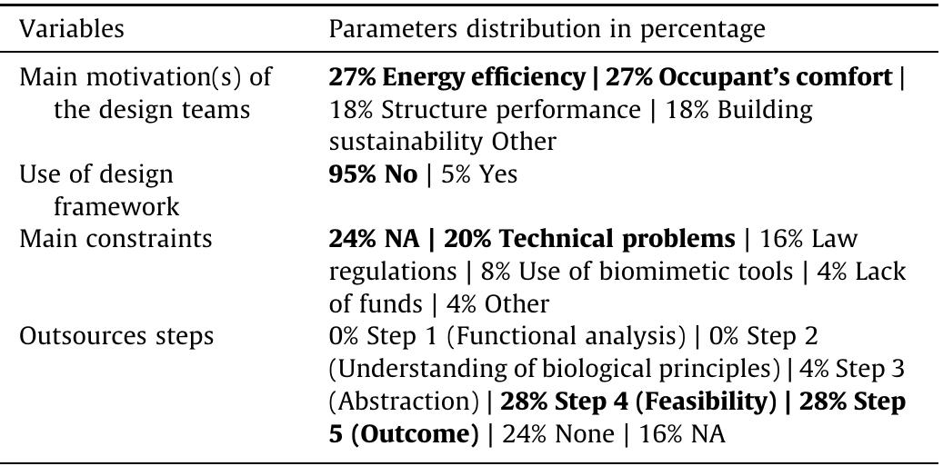 Variables distribution of category Biologically-inspired design process for the 19 Bio-BS.  Table 4 
