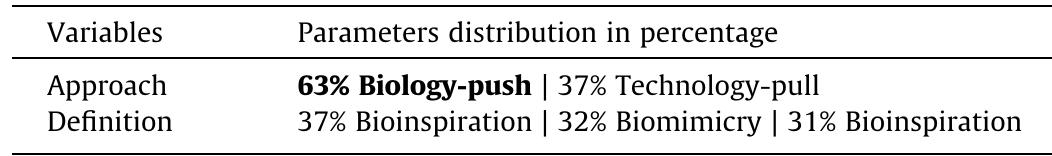 Variables distribution of category Step 1 - Functional analysis for the 19 Bio-BS. 