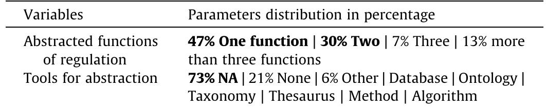 Variables distribution of category Step 3 - Abstraction for the 19 Bio-BS.  Table 7 