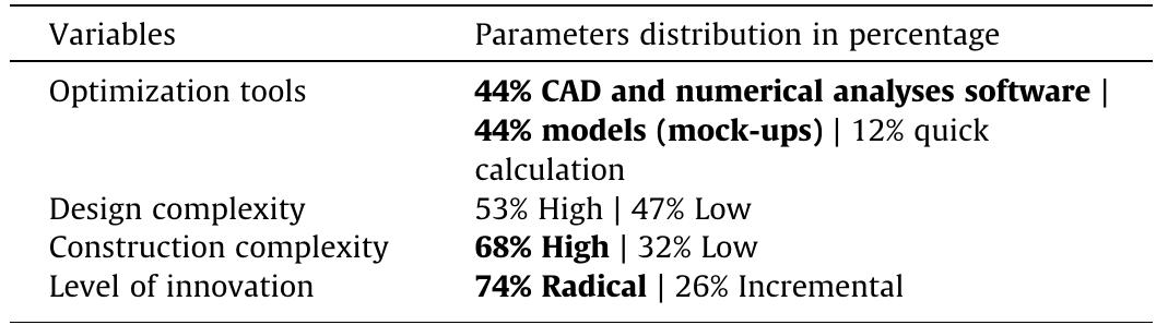Variables distribution of category Step 4 - Feasibility and prototyping for the 19 Bio-BS.  Table 8 