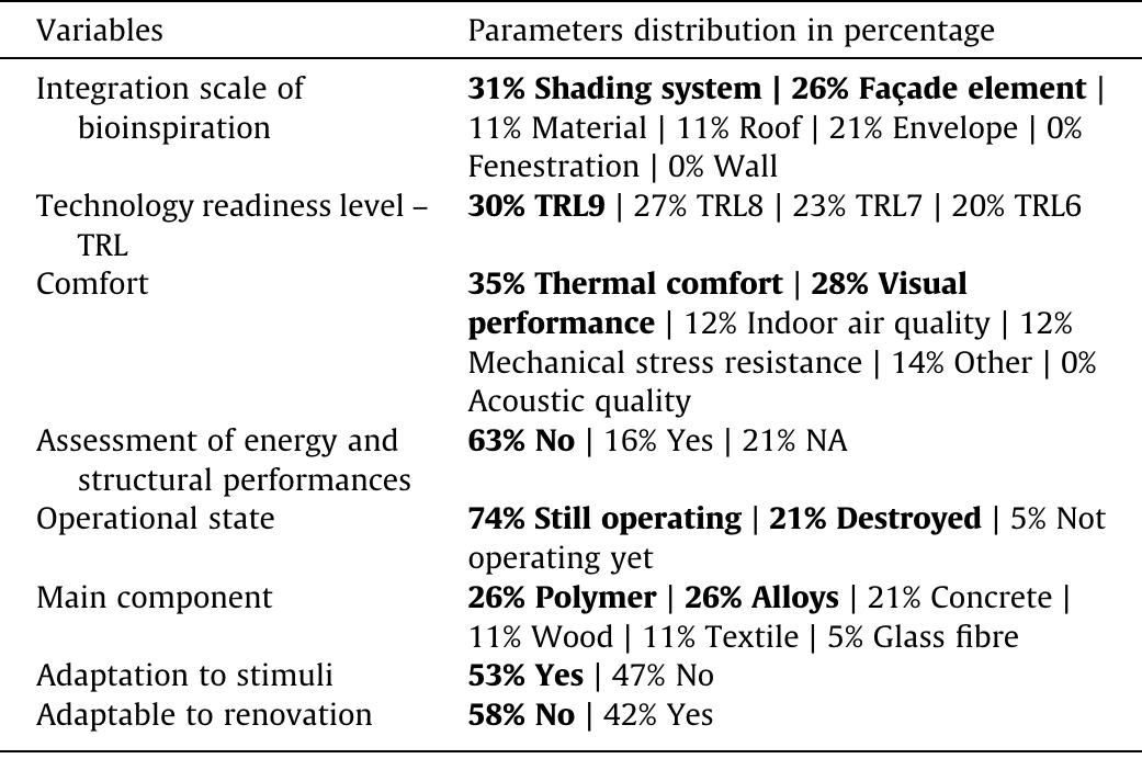Variables distribution of category Step 5 - Outcome: improved or new design for the 19 Bio-BS. 