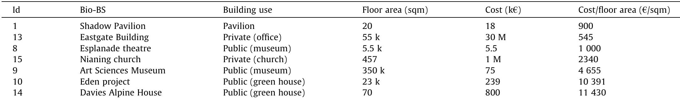 Costs of construction ranked in ascending order of cost / floor area according to project use.  Table 10 