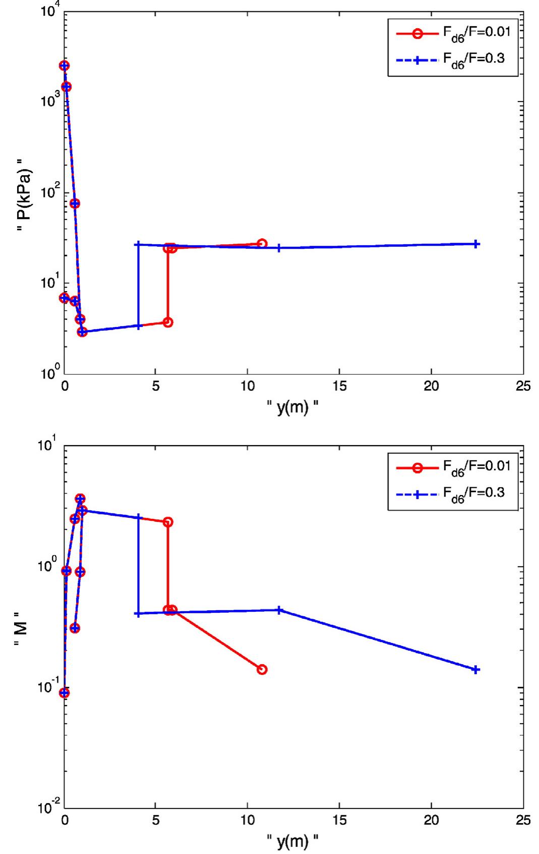 Axial evolution of pressure and mach number for different