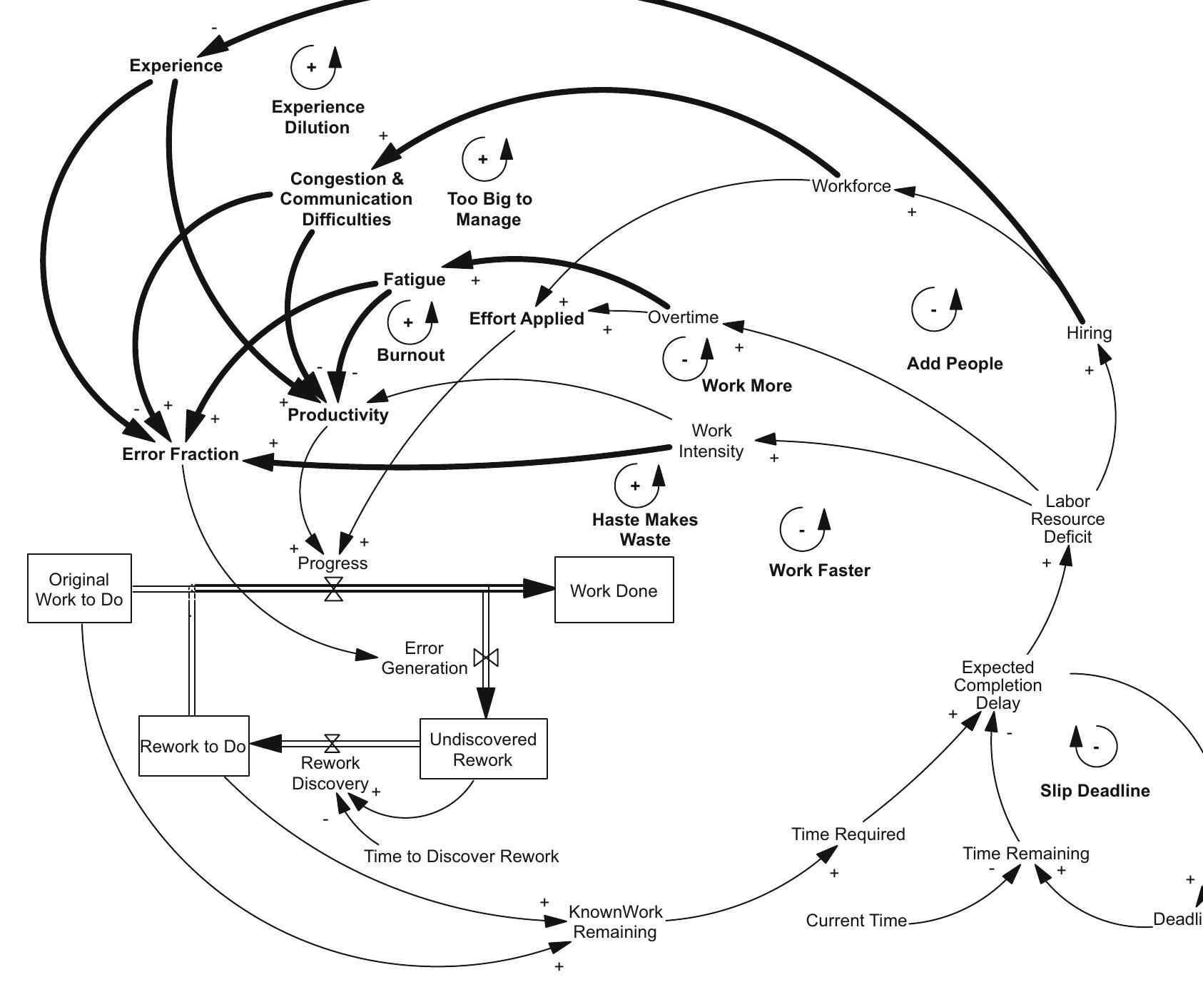 (PDF) System Dynamics Applied to Project Management: A Survey ...
