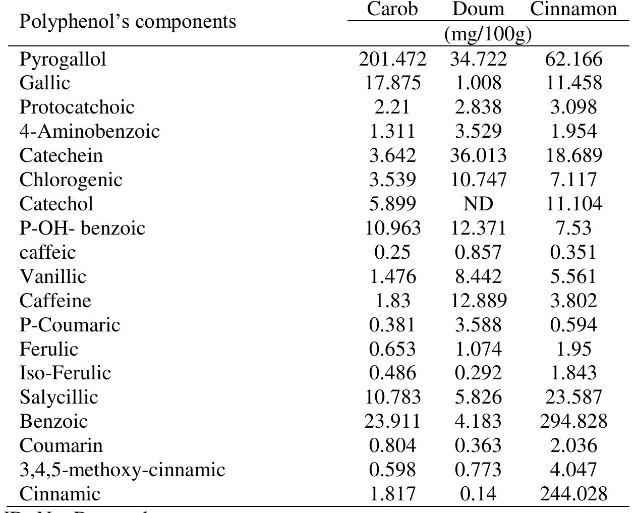 Carob Rats (PDF) Effect of Carob, Doum, and Cinnamon Powder on Blood Lipid Profile ...
