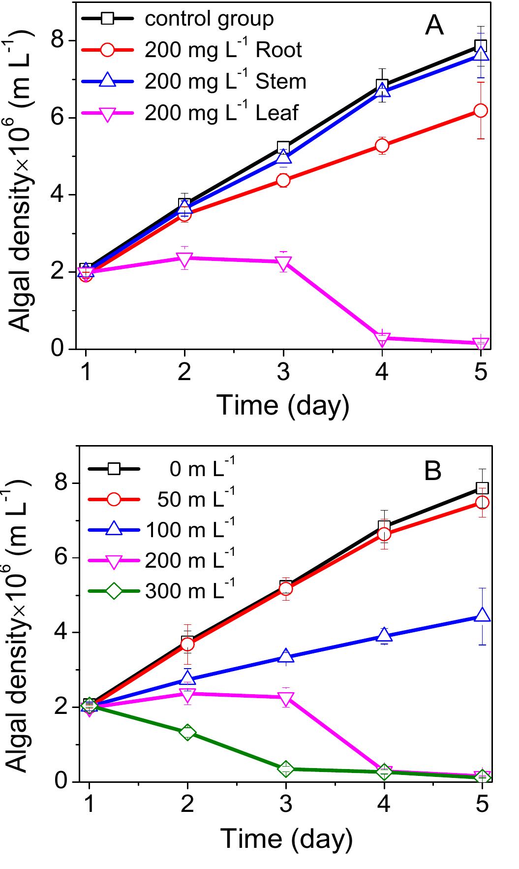Fig. 1. (A) The change curves of M. aeruginosa density in presence of eucalyptus roots, stems and leaves extracts; (B) The change curves of M. aeruginosa density in presence of ELE with different concentrations. 
