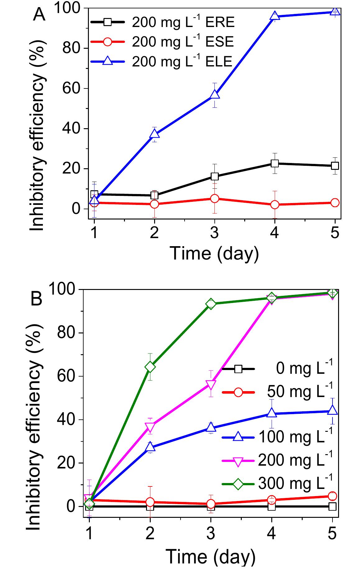 Fig. 2. (A) Inhibitory efficiency of M. aeruginosa treated with ERE, ESE, and ELE; (B) Inhibitory efficiency of M. aeruginosa treated by ELE with different concentrations. 