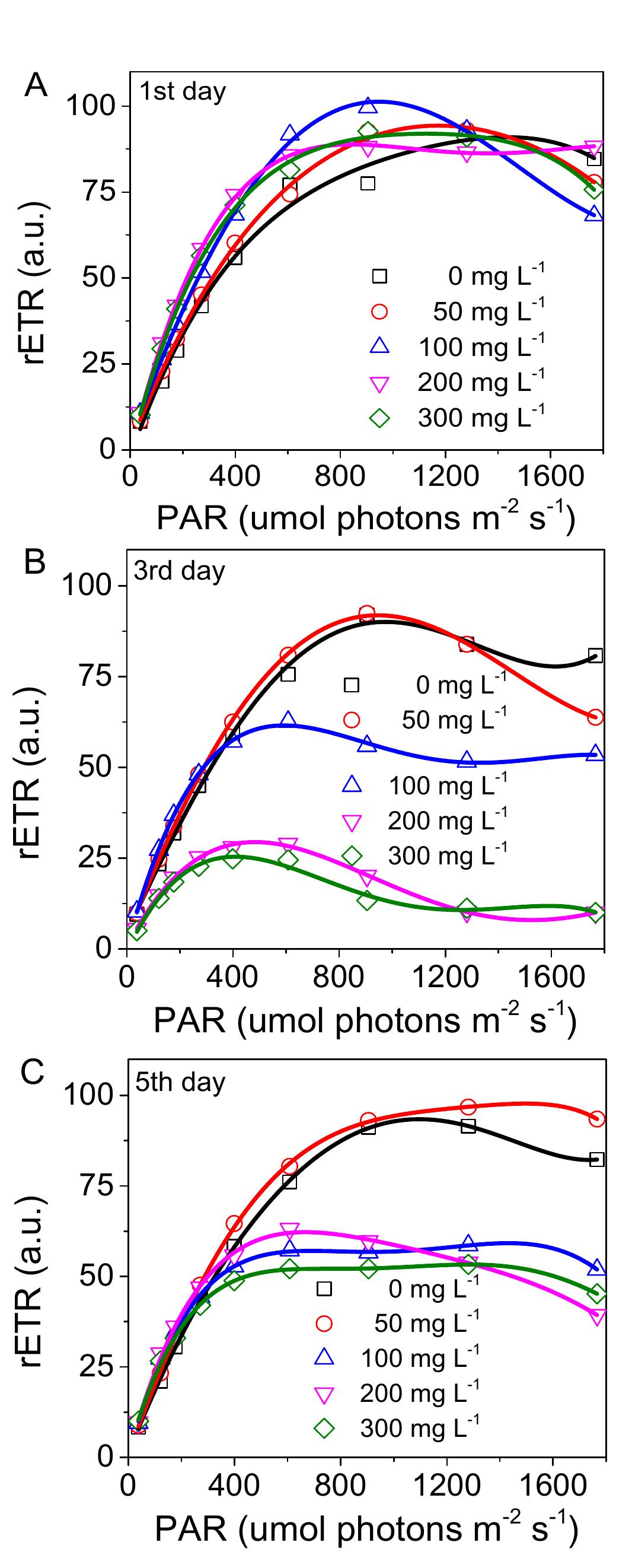 Fig. 3. Rapid photosynthesis-irradiance response curves of M. aeruginosa treated with different dosages of ELE at (A) 1st day, (B) 3rd day, and (C) 5th day. 