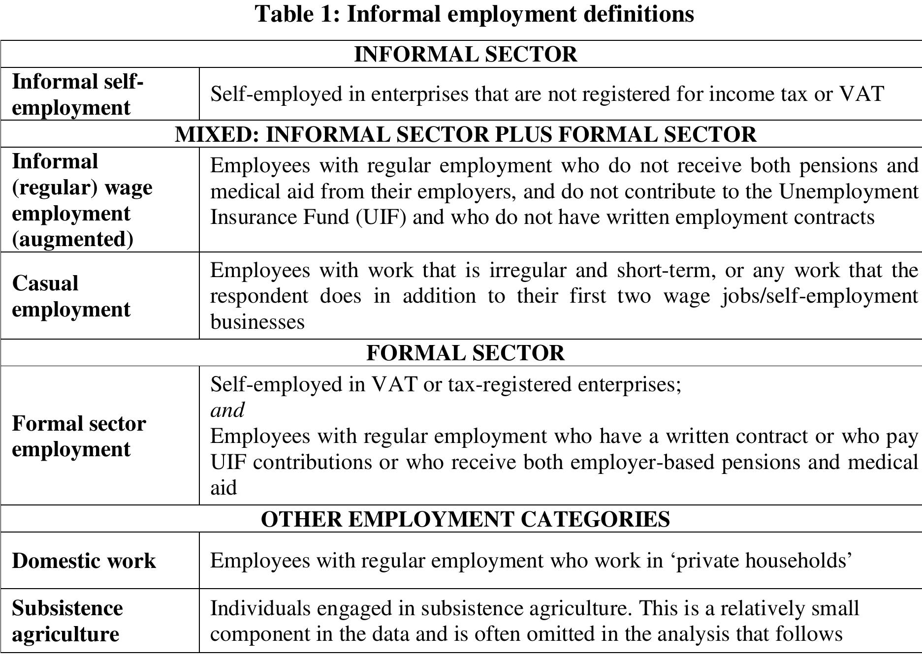 (PDF) Informal sector employment and poverty in South Africa