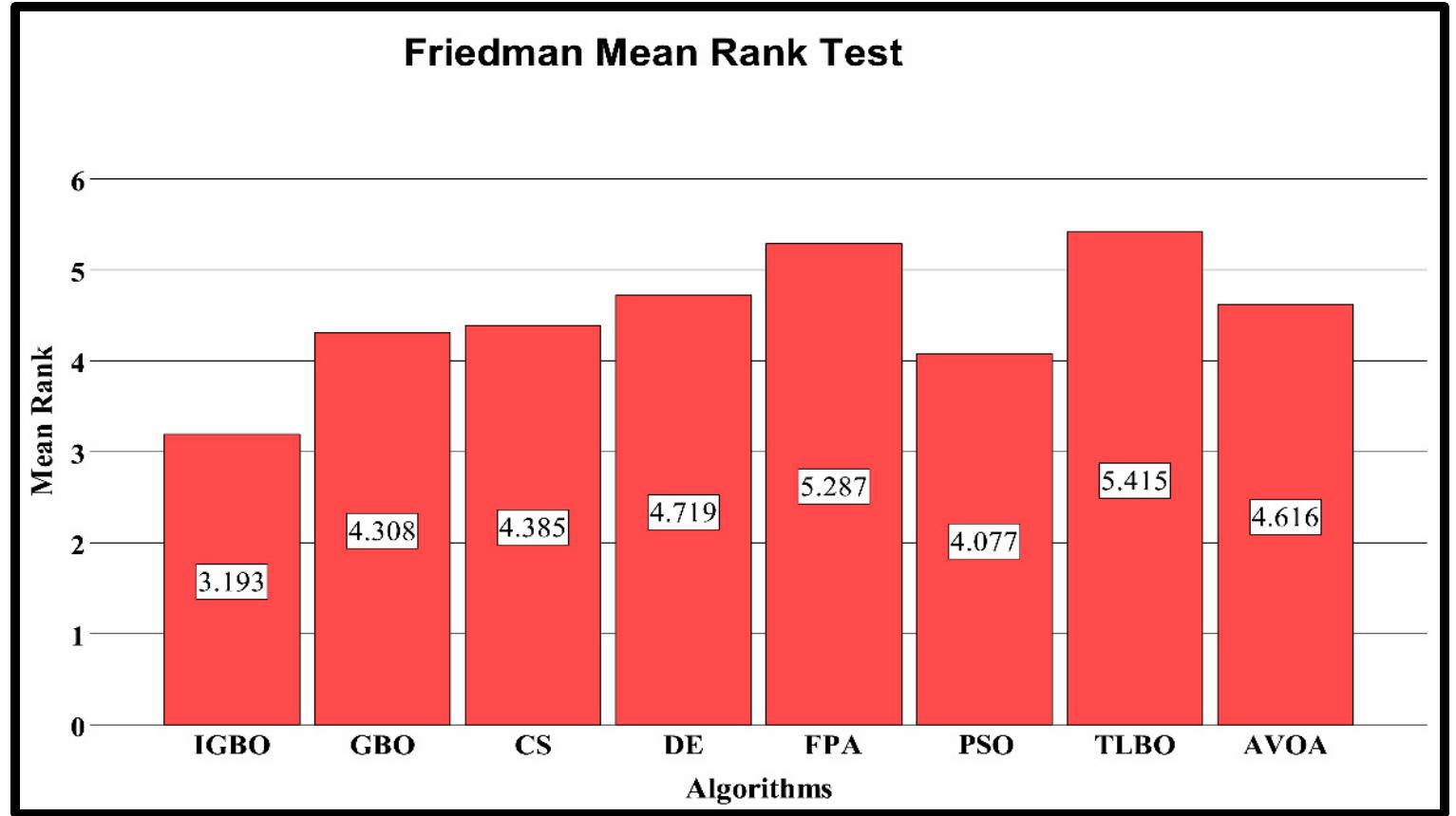 Friedman Test Ranking (PDF) An Improved Gradient-Based Optimization Algorithm for Solving ...
