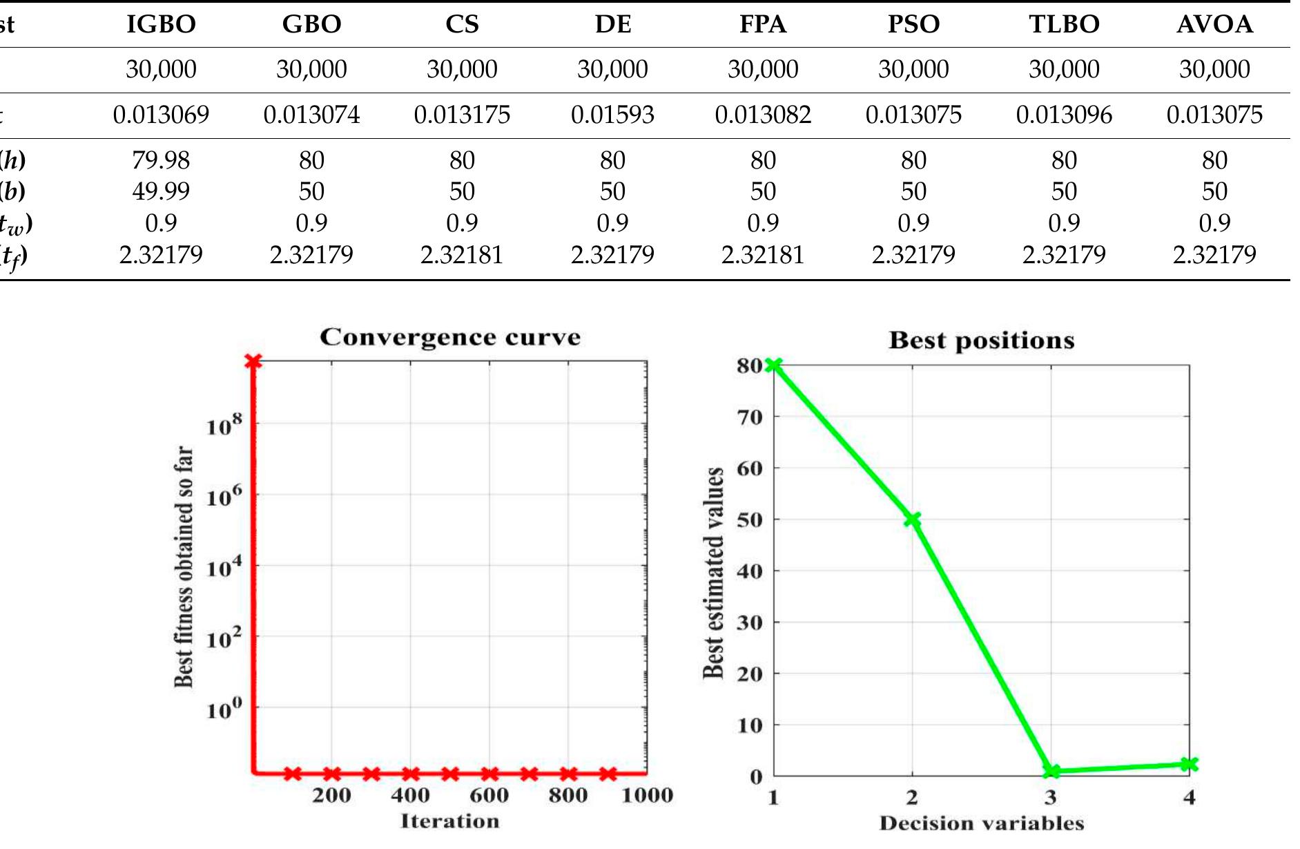 Figure 12 - from An Improved Gradient-Based Optimization
