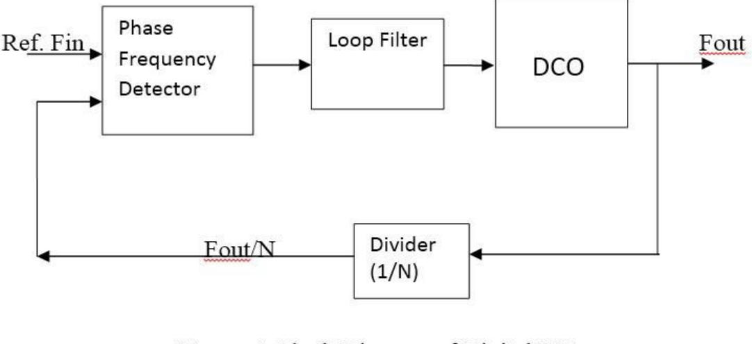 (PDF) Fpga Implementation of Digital PLL for Maintaining Speed of DC Motor