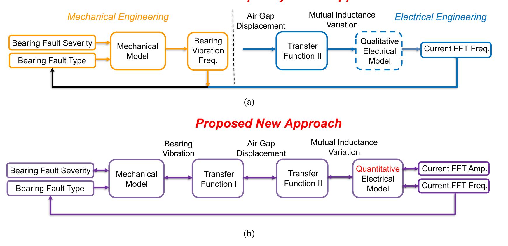 Flow diagrams of bearing fault diagnostics (a) the