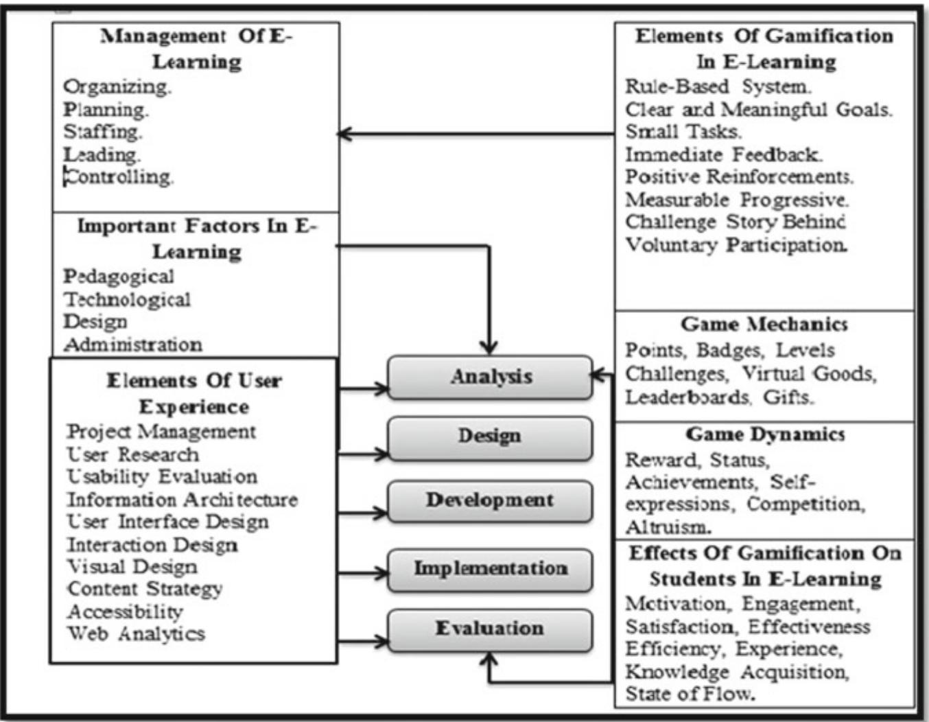 (PDF) Gamification Model for Developing E-Learning in Libyan Higher ...
