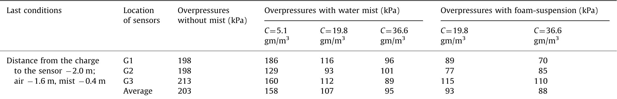 A summary of pressure readings from pressure gauges g1, g2
