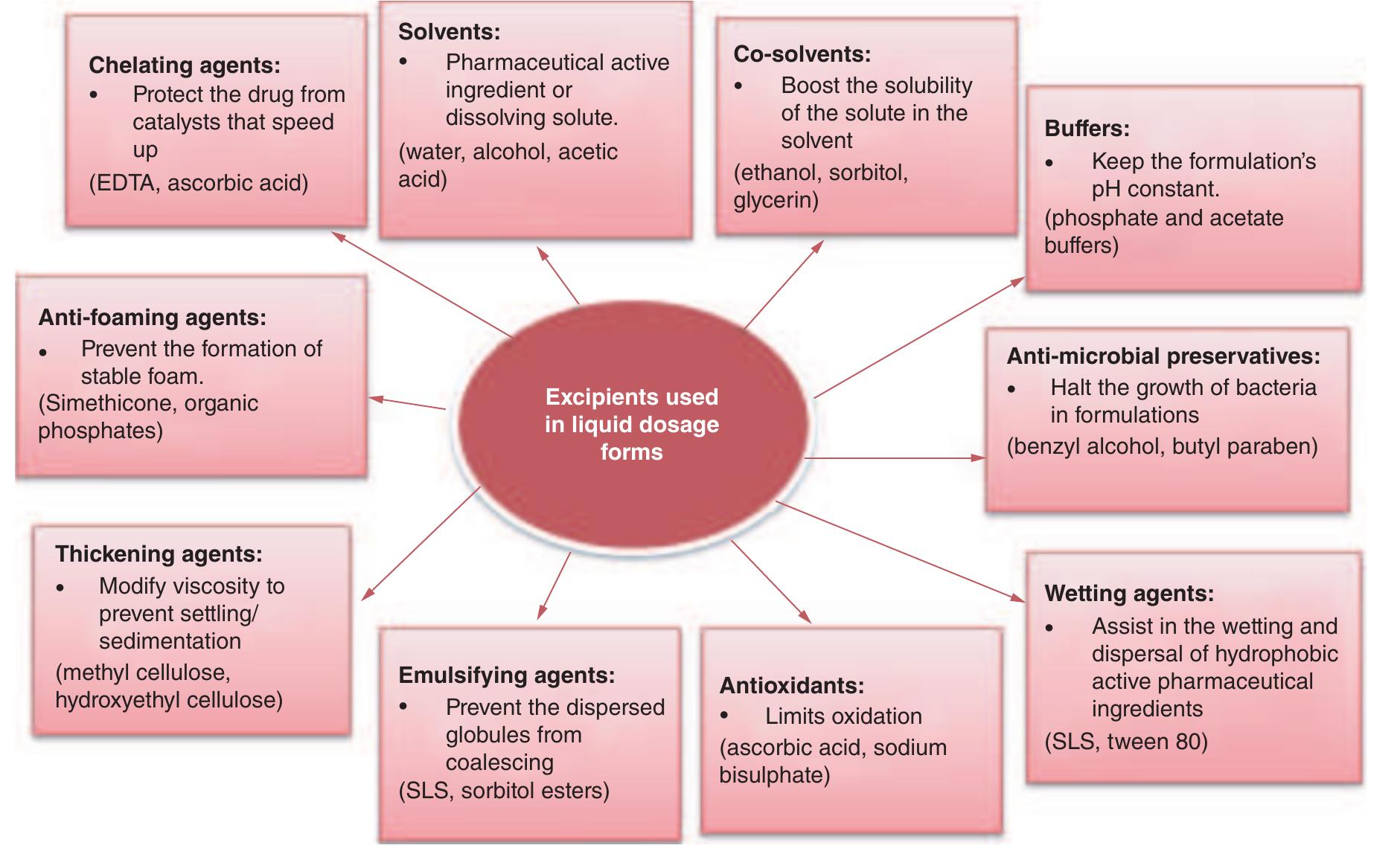 (PDF) A comprehensive review on pharmaceutical excipients