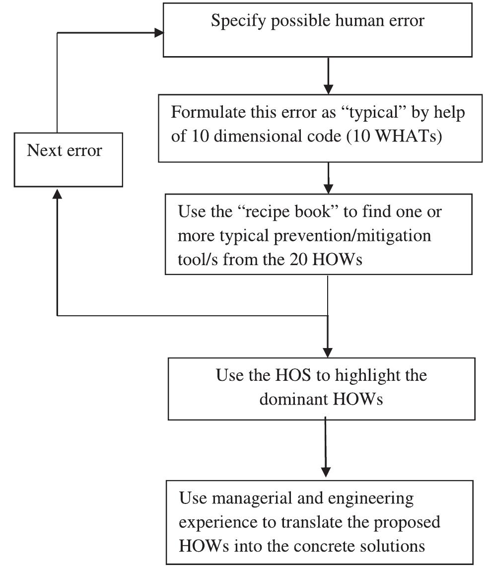 (PDF) Matrix Approach to Analysis of Human Errors and their Prevention ...
