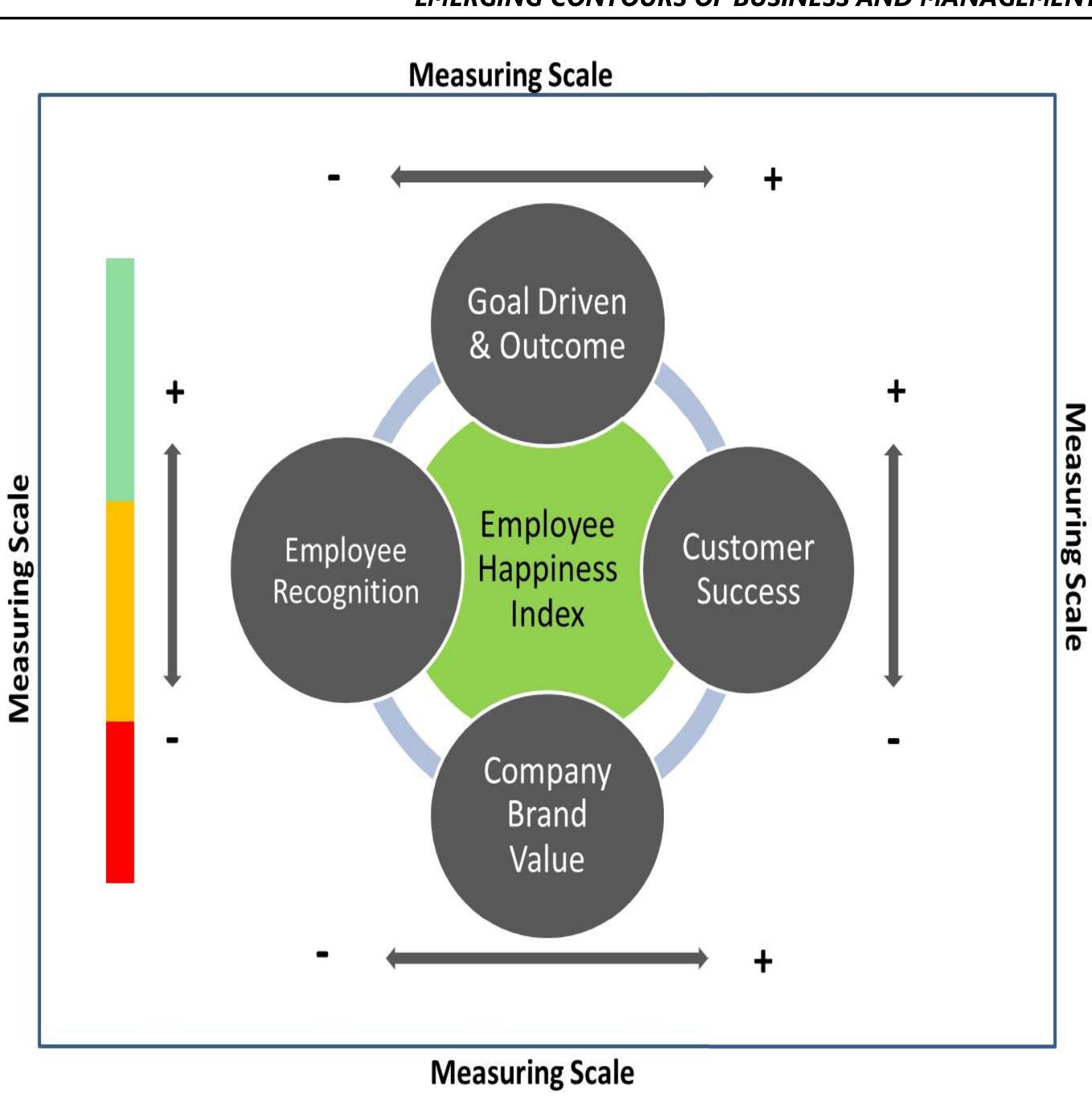 Employee Performance Variables (PDF) Employee Performance Appraisal and Motivation Strategy in IT Industry