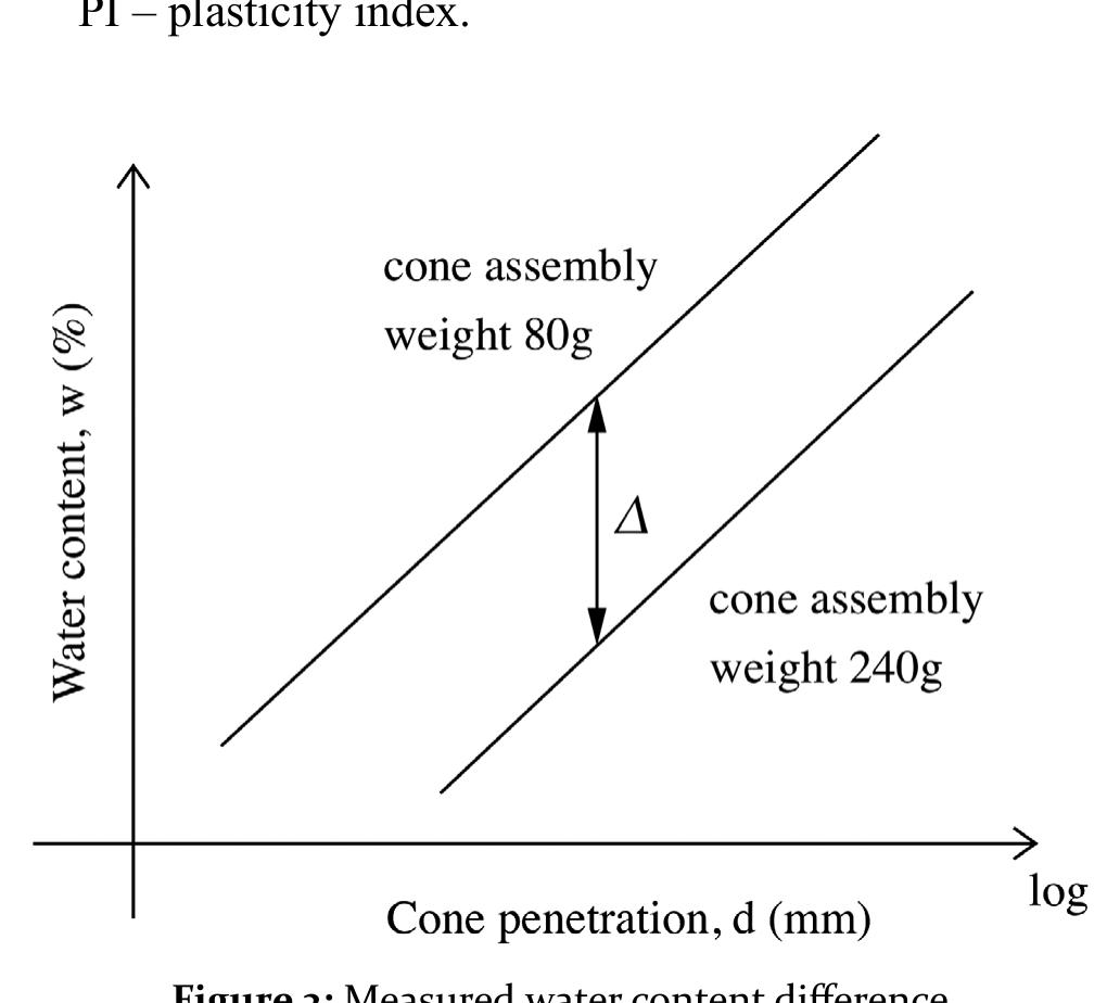 (PDF) Determination of the Atterberg limits using a Fall cone device on ...