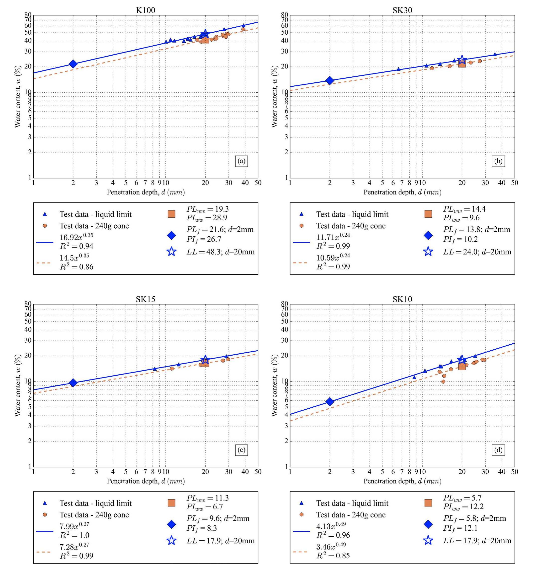 (PDF) Determination of the Atterberg limits using a Fall cone device on ...