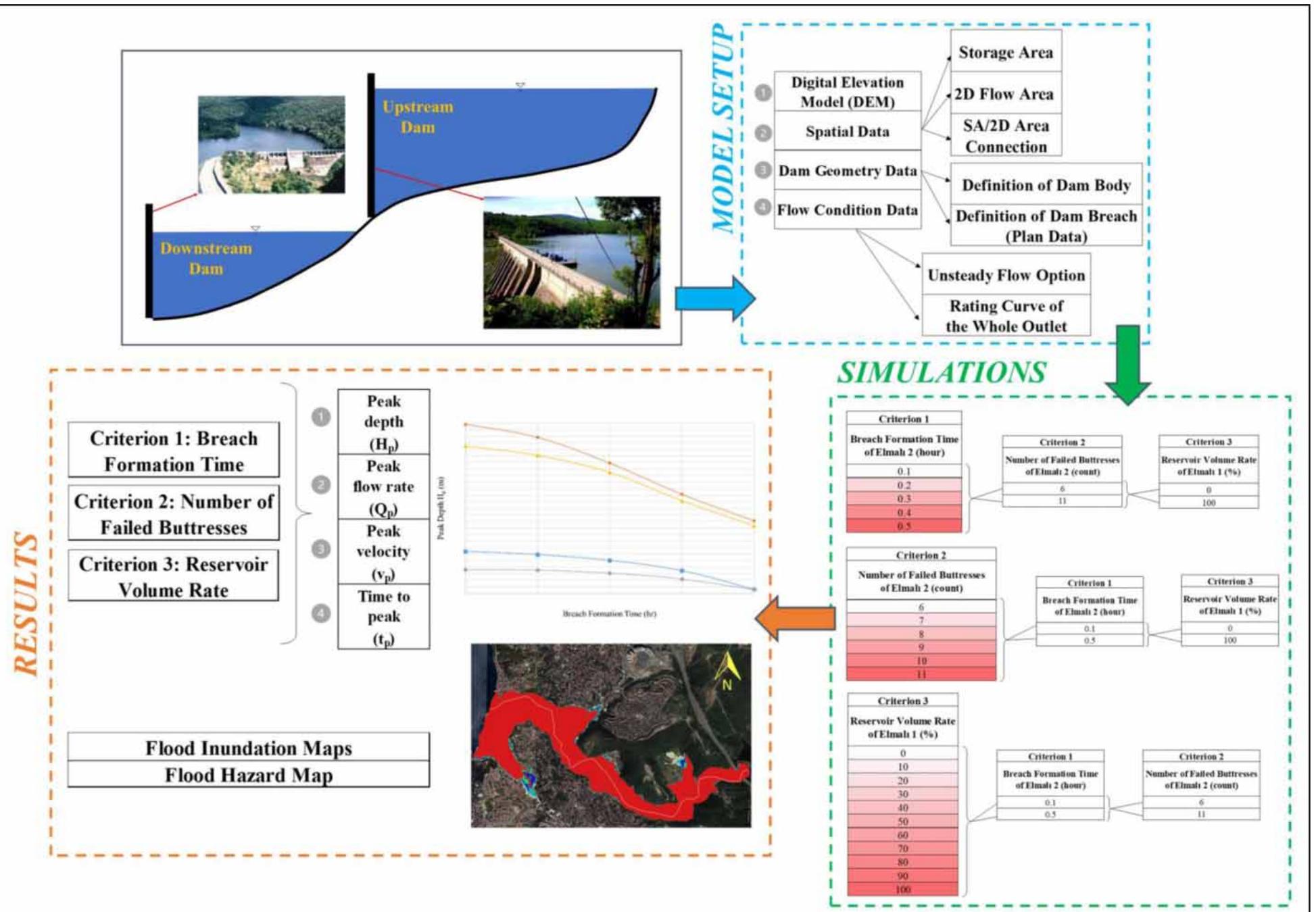 Figure 5 - from “Dam Break Analysis and Flood Inundation