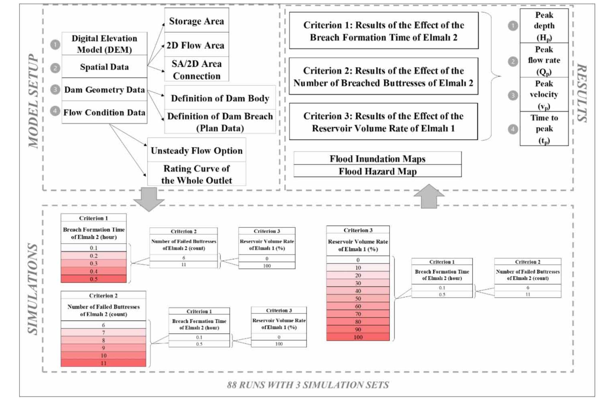 Figure 5 - from “Dam Break Analysis and Flood Inundation