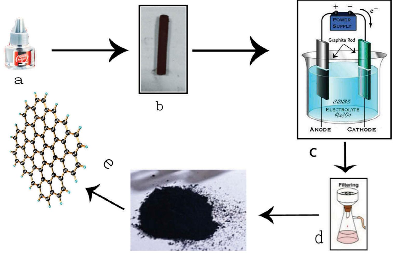 Figure 3 - from Synthesizing graphene from waste mosquito