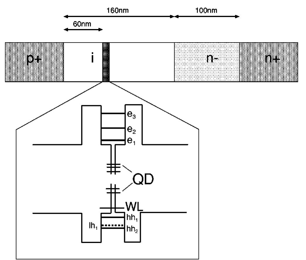 Schematic energy diagram of the quantum dot structure,