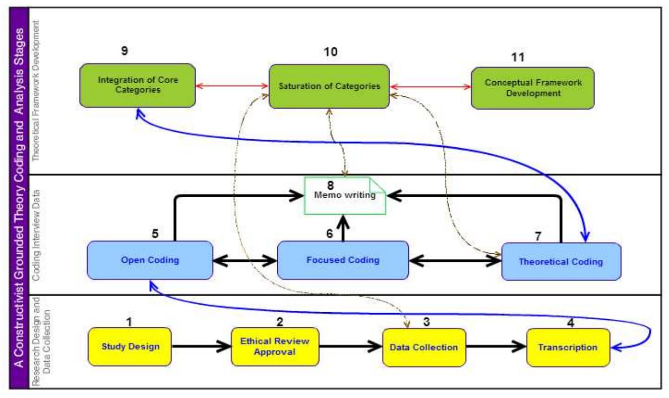 The first of the three stages of coding, i.e. open coding,
