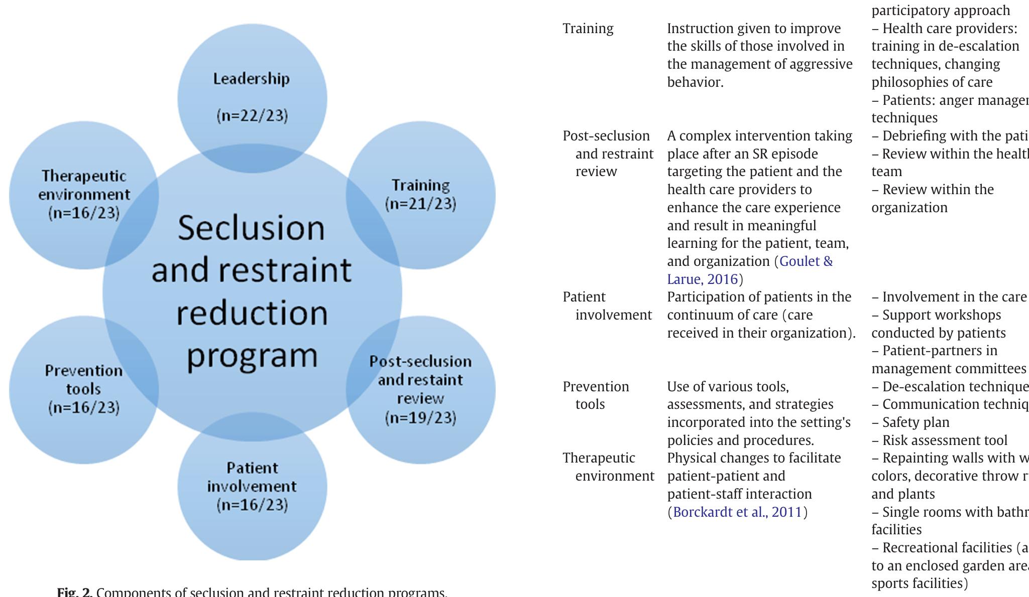 (PDF) Evaluation of seclusion and restraint reduction programs in ...