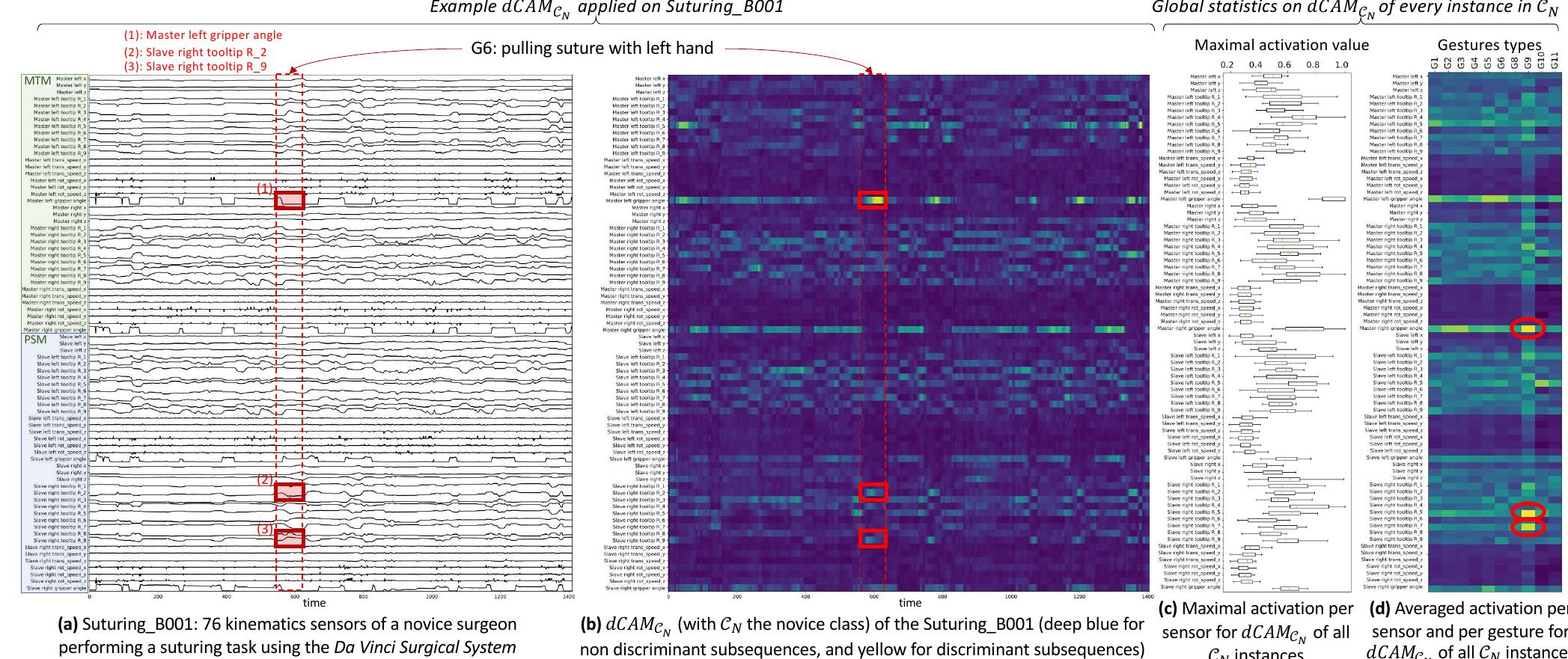 Dcam Mapping (PDF) dCAM: Dimension-wise Class Activation Map for Explaining ...