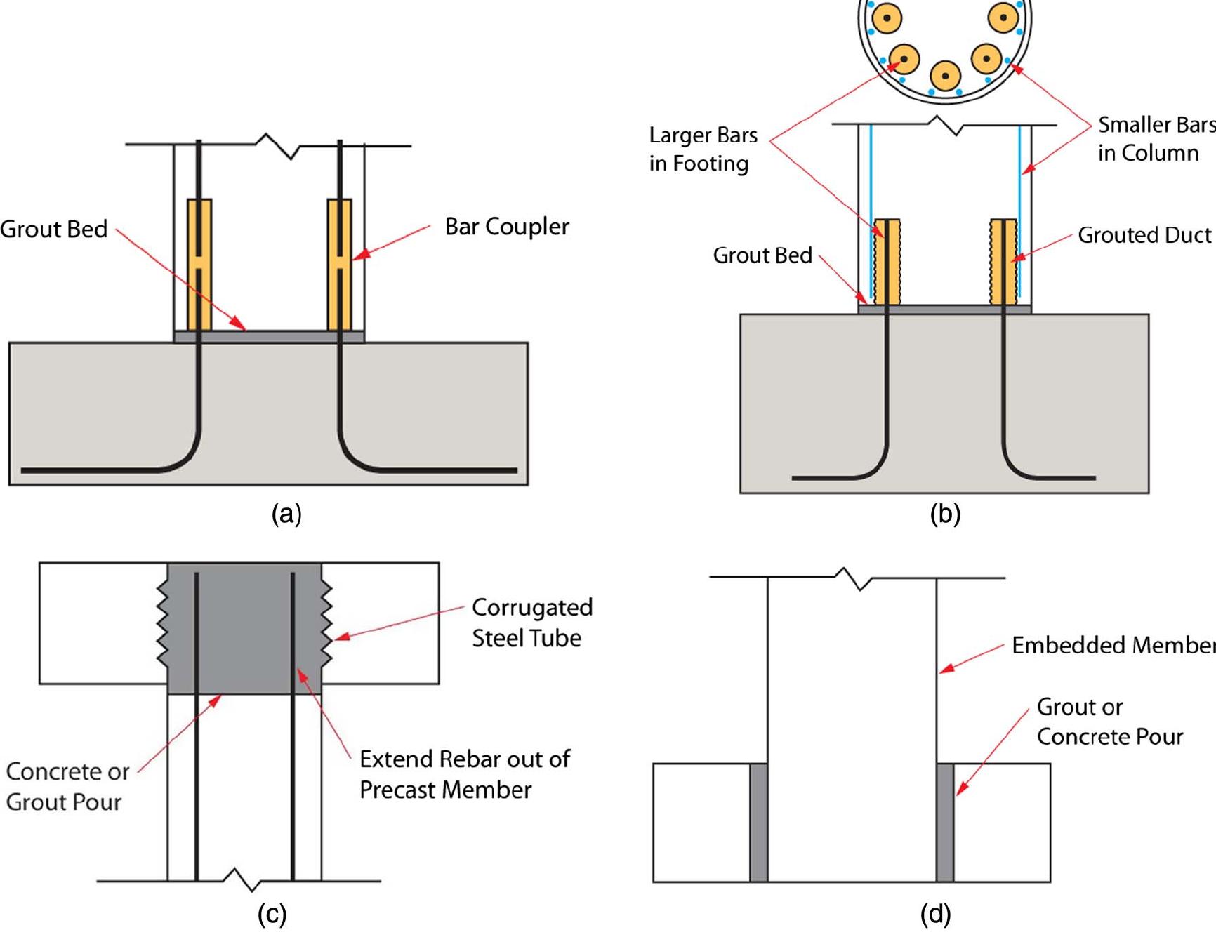 Cis Column Different types of precast bridge column connections