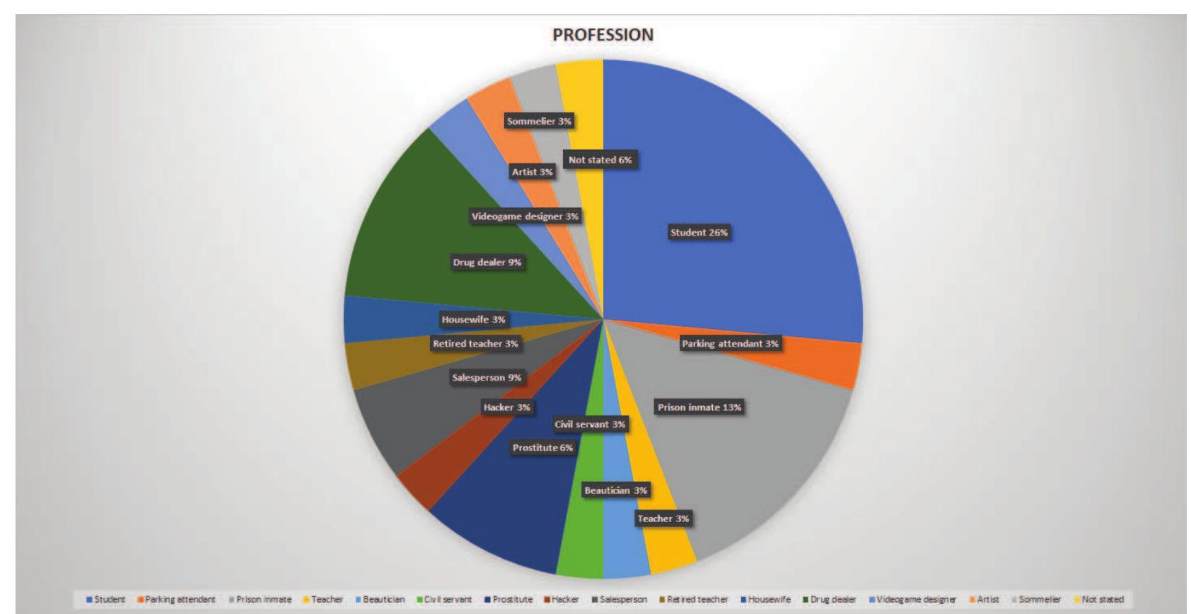 Figure 7. Profession of LGTBIQ+ characters  Source: Own elaboration. 