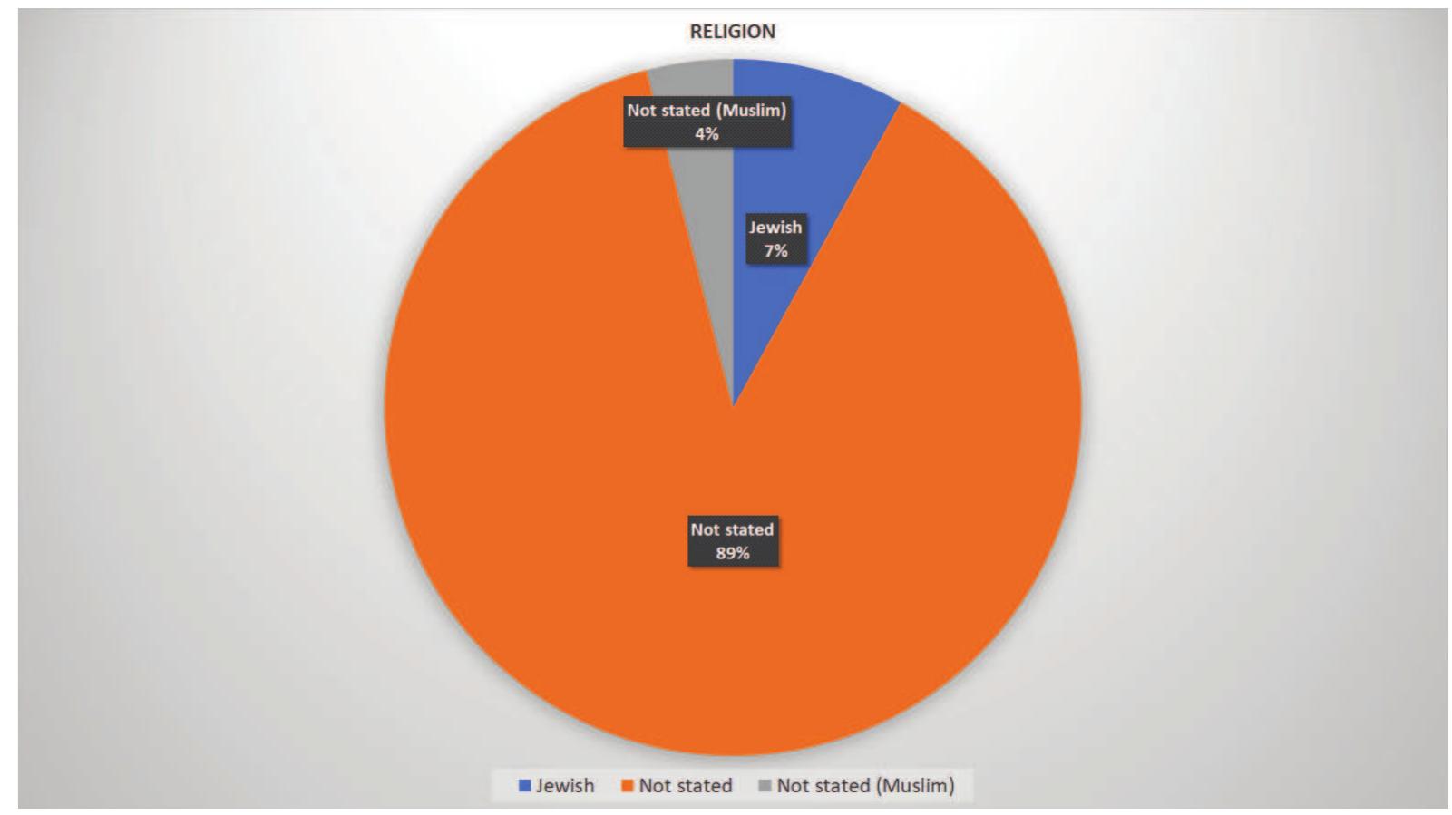 Source: Own elaboration.  Figure 11. Religion of LGTBIQ+ characters 