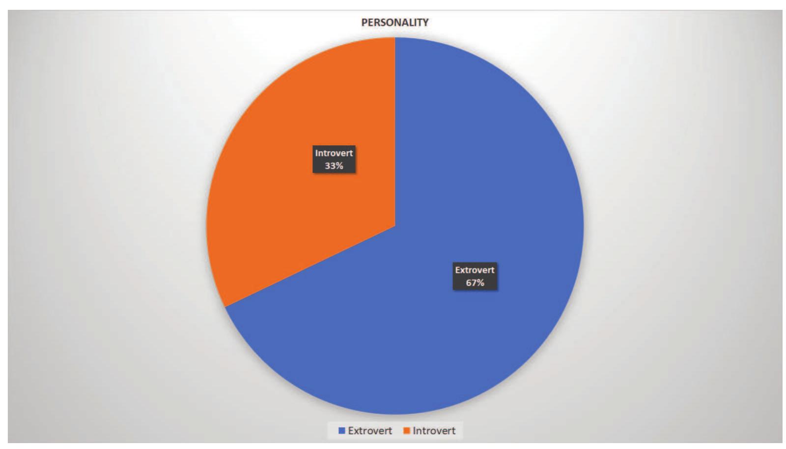 Source: Own elaboration.  Figure 12. Personality of LGTBIQ+ characters 