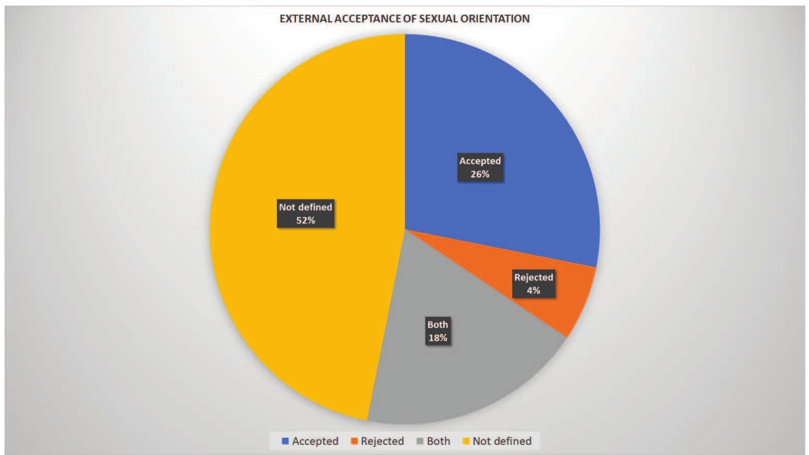 Figure 15. External acceptance of sexual orientation  Source: Own elaboration. 