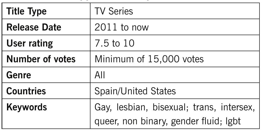 Table 1. Filters applied for sample selection  Source: Own elaboration.  In the selected series, the characters had to be protagonists or recurring secondary characters during the first season, with a relevant role from the pilot episode, and they had to have considerable success with audiences and critics. For this purpose, the IMDB (Internet Movie Database) website was chosen, the most important and best-known database worldwide on television series and other audiovisual products (Canet Centellas, Valero Navarro and Codina Bonilla, 2016). It was also decided that the series should have a minimum of 7.5 points out of 10, in order to obtain series that were relevant in popular culture and among critics due to the importance of their impact. The search date was December 2011 and the following filters were applied (see Table 1).  