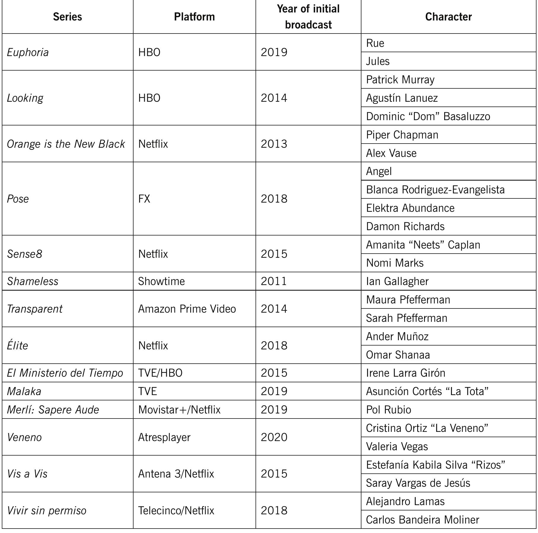 Source: Own elaboration.  Table 2. Series and characters that make up the sample 