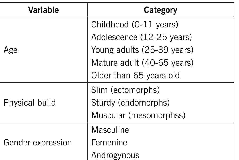 Table 3. Content Analysis (CA) fact sheet. Physical dimension  Source: Own elaboration. 