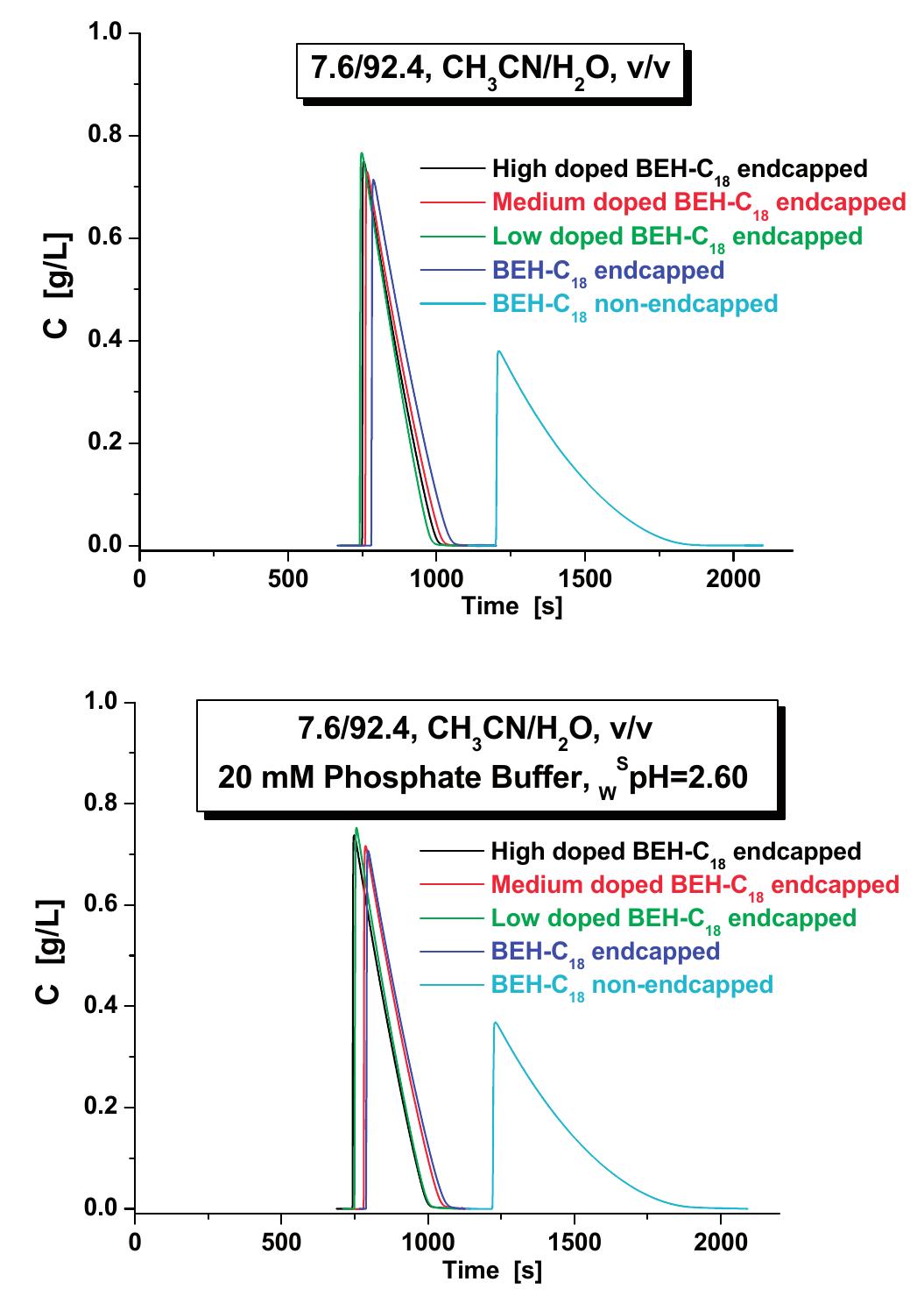 (PDF) Effects of the surface concentration of fixed charges in C18 ...