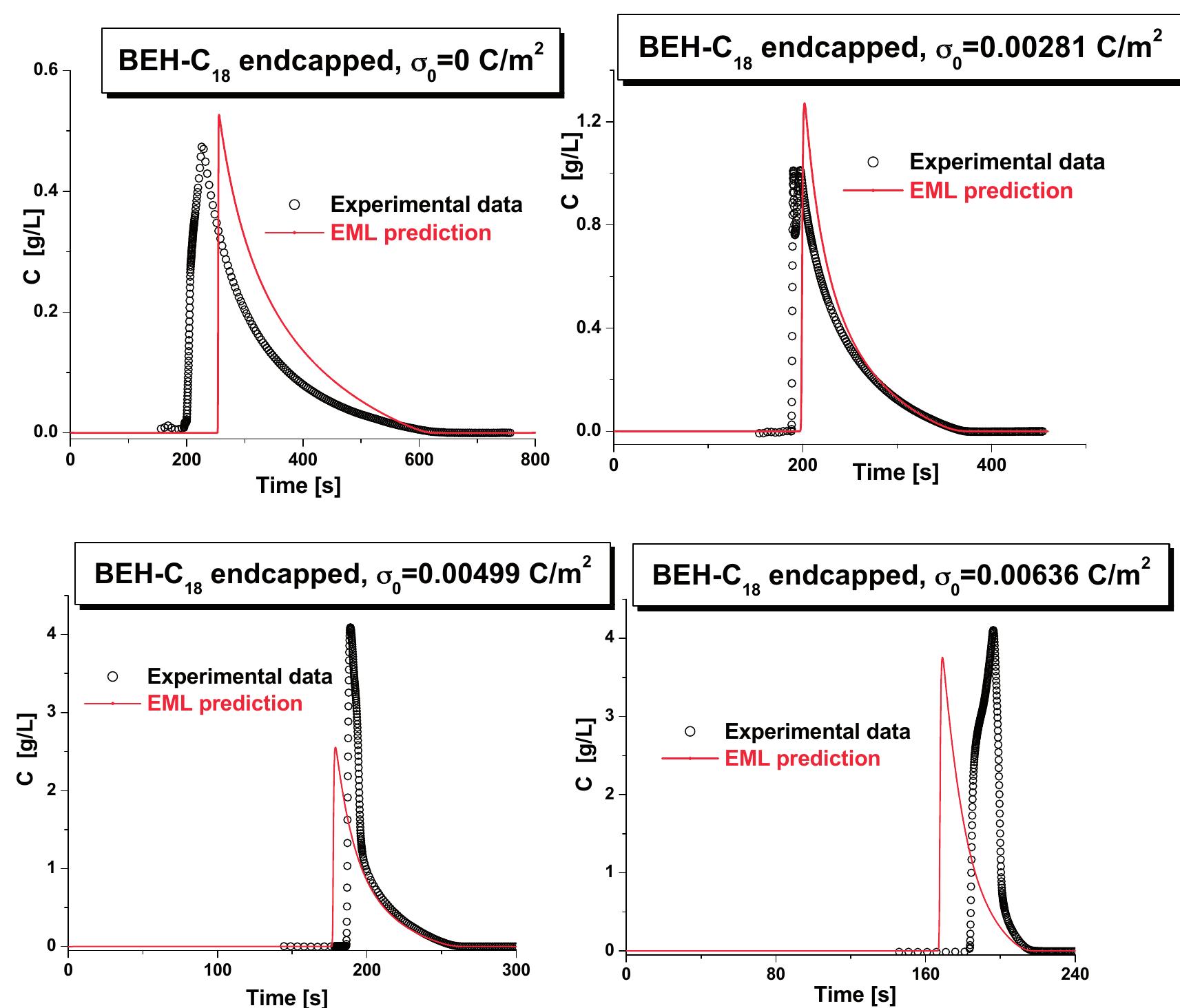 (PDF) Effects of the surface concentration of fixed charges in C18 ...