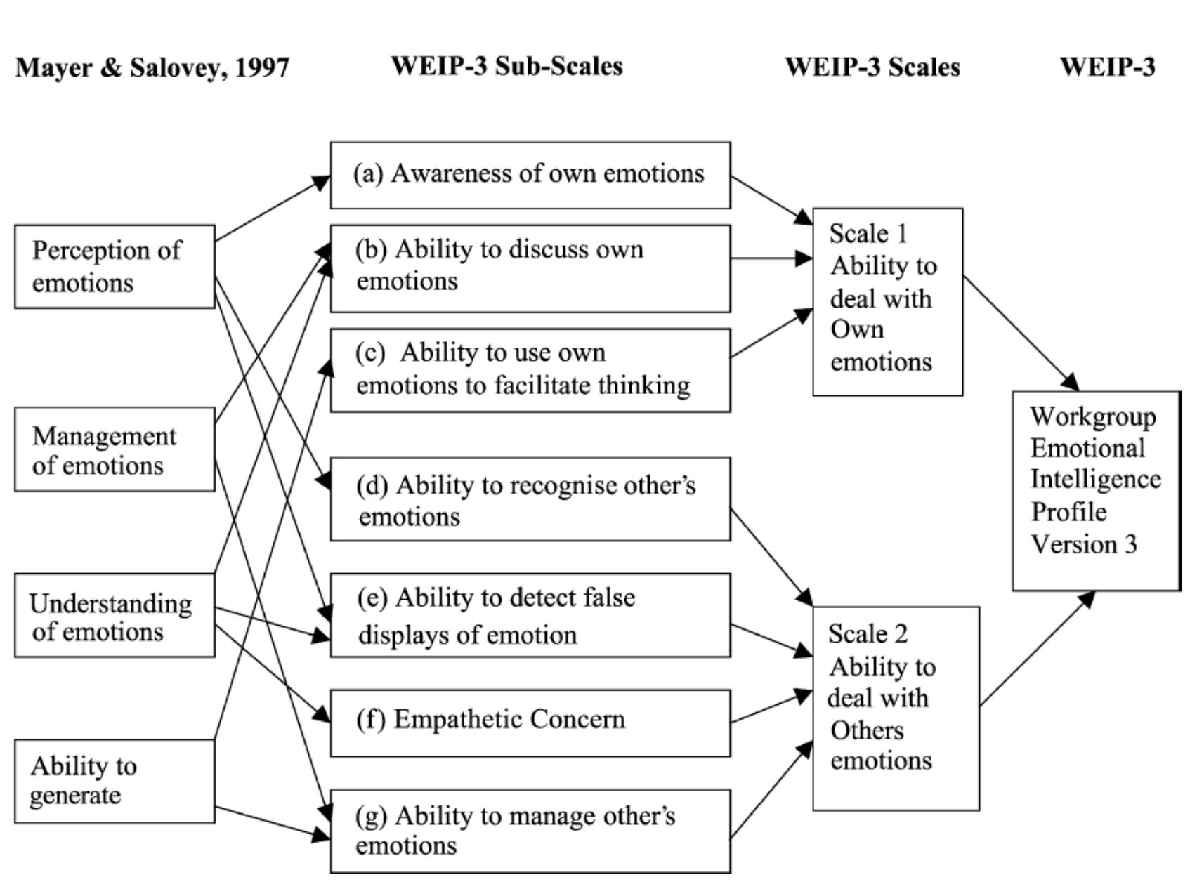 Figure 1 - from Workgroup emotional intelligence