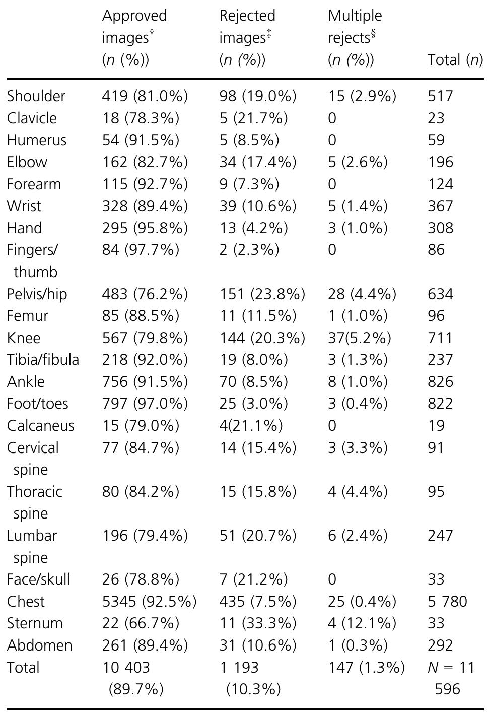 Table 1 - from Digital radiography reject analysis of