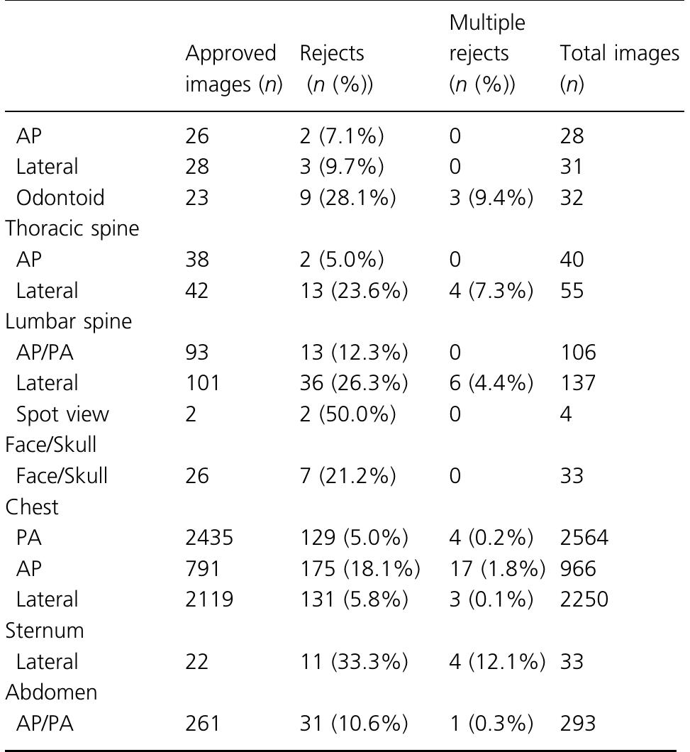 Reject Analysis Table 4 - from Digital radiography reject analysis of
